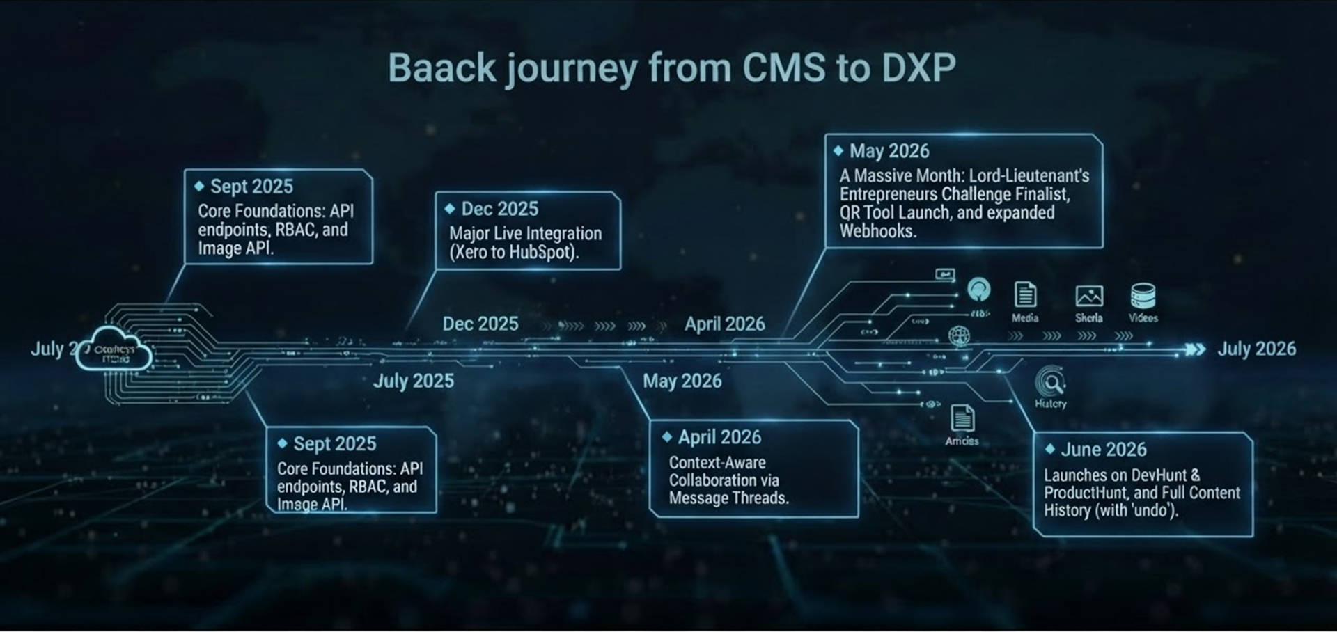 Baack one year from CMS to DXP