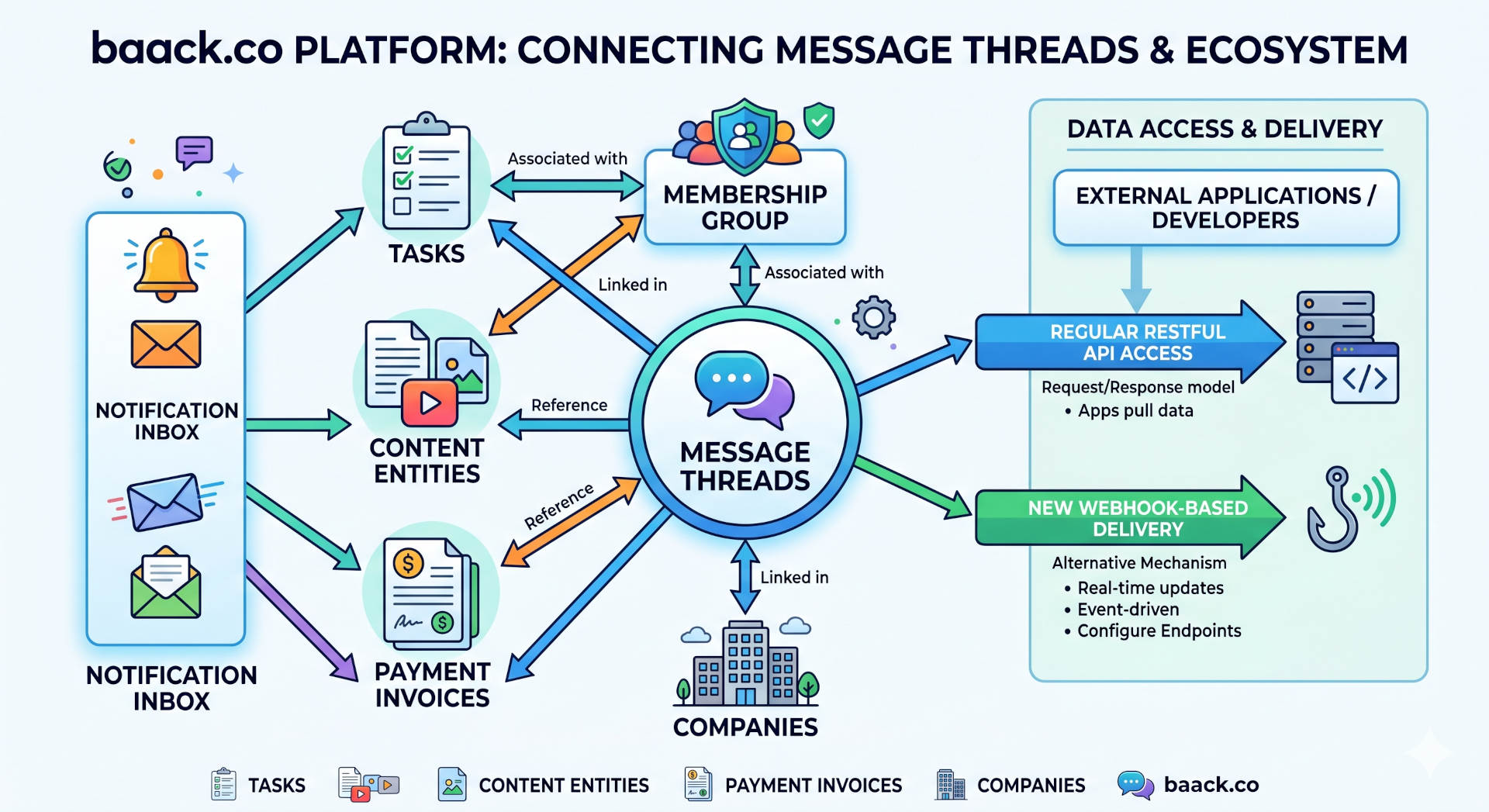 Infographic showing how message thread chats connect to major platform concepts like tasks, invoices, companies and content entities and can be accessed via the api or via webhooks.