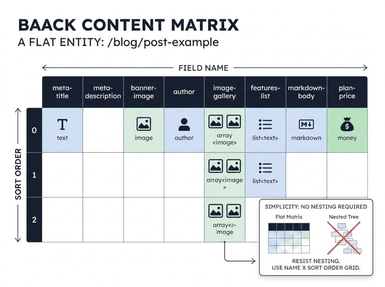 Content matrix of items within an entity